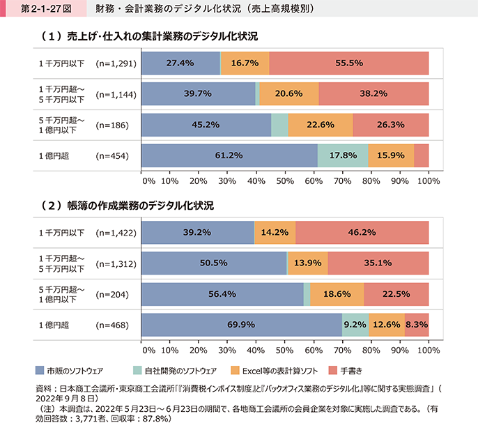 財務・会計業務のデジタル化状況