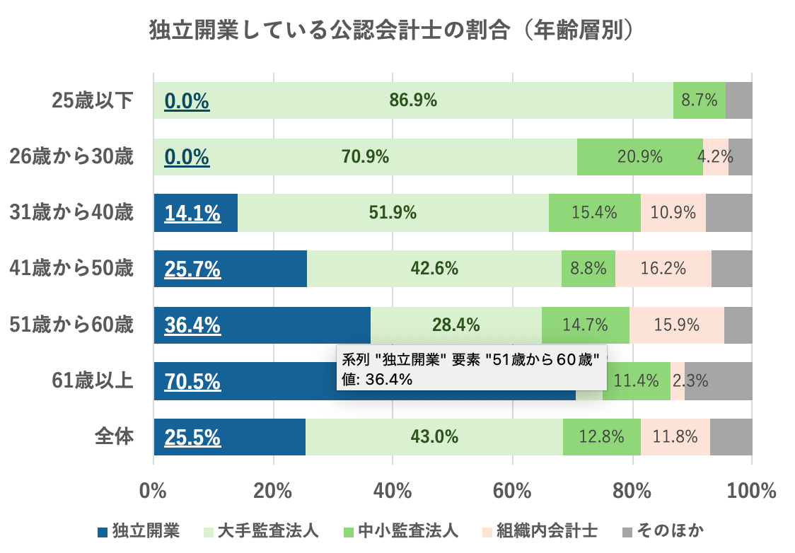 独立開業している公認会計士の割合