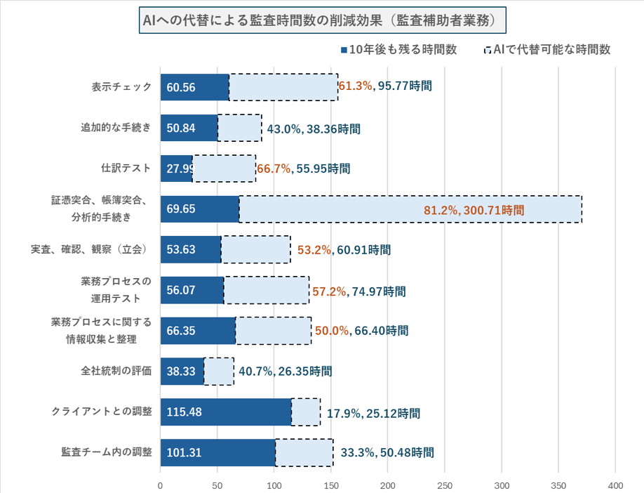 AIへの代替による監査時間数の削減効果（監査補助者業務）