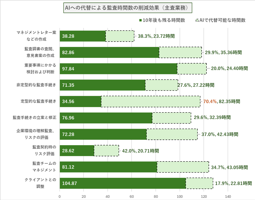 AIへの代替による監査時間数の削減効果（主査業務）