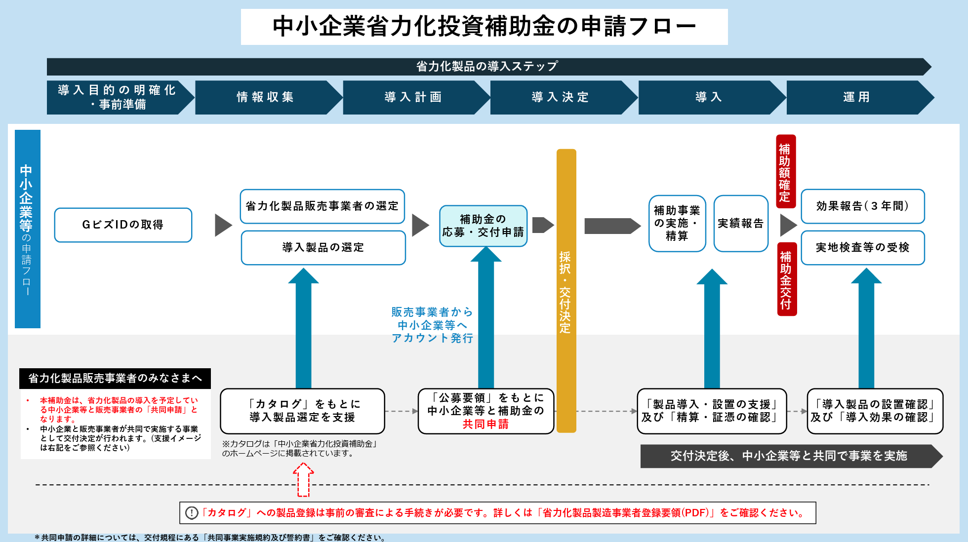 省力化投資補助金（カタログ注文型）の申請の流れ
