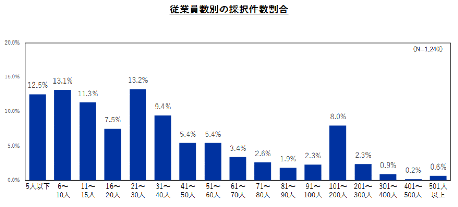 【従業員数別】30名以下の企業が約6割を占める