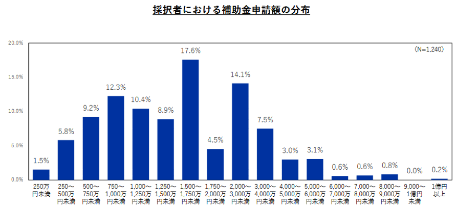 【補助申請金額別】申請額の最多帯は1,500万～1,750万円