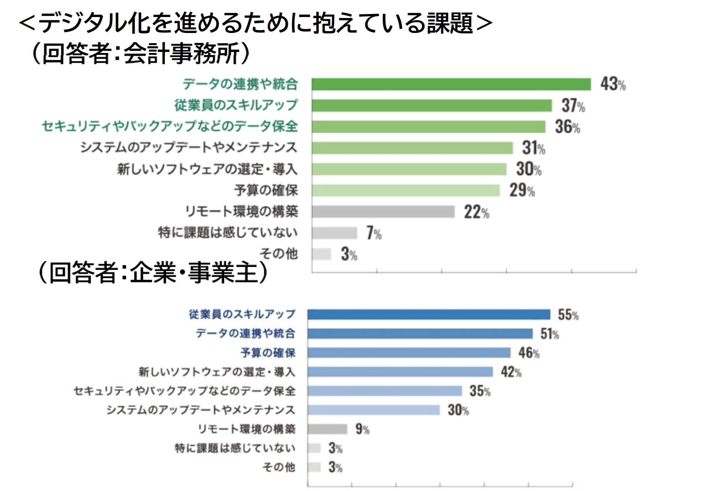 デジタル化を進めるために抱えている課題