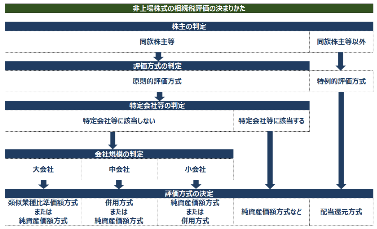 非上場株式の相続税評価方法の決まりかた・流れ